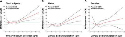 Association of Urinary Sodium Excretion and Diabetic Kidney Disease in Patients With Type 2 Diabetes Mellitus: A Cross-Sectional Study